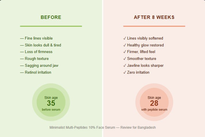 Minimalist Multi-Peptides 10% Face Serum Review: Is It Really Worth It for Bangladeshi Skin?